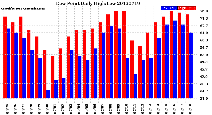 Milwaukee Weather Dew Point<br>Daily High/Low