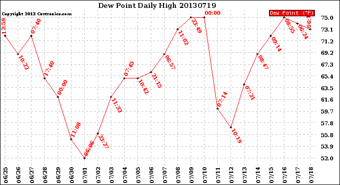 Milwaukee Weather Dew Point<br>Daily High