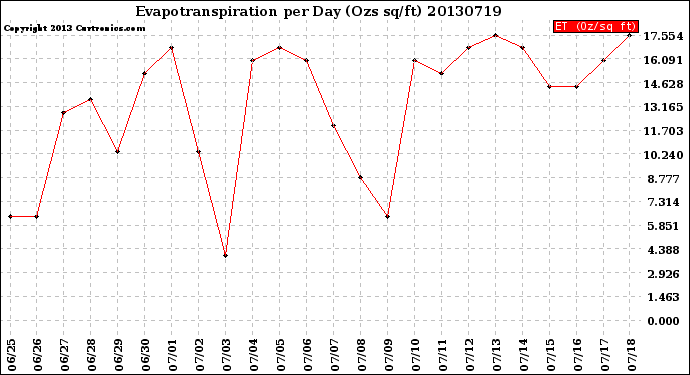 Milwaukee Weather Evapotranspiration<br>per Day (Ozs sq/ft)