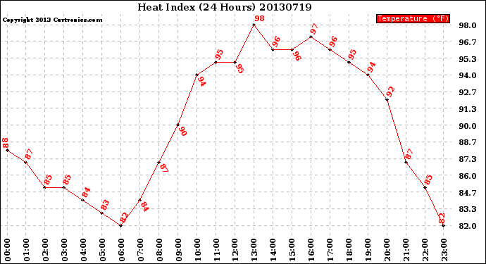 Milwaukee Weather Heat Index<br>(24 Hours)