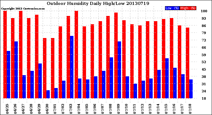 Milwaukee Weather Outdoor Humidity<br>Daily High/Low