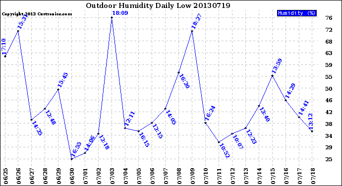 Milwaukee Weather Outdoor Humidity<br>Daily Low