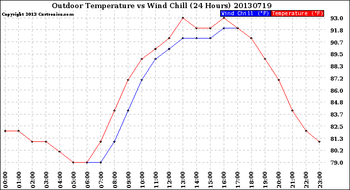 Milwaukee Weather Outdoor Temperature<br>vs Wind Chill<br>(24 Hours)