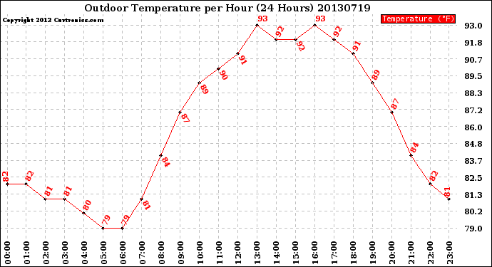 Milwaukee Weather Outdoor Temperature<br>per Hour<br>(24 Hours)