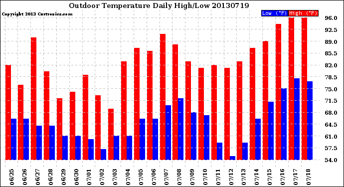 Milwaukee Weather Outdoor Temperature<br>Daily High/Low