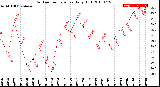 Milwaukee Weather Outdoor Temperature<br>Daily High