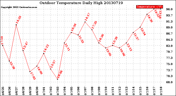 Milwaukee Weather Outdoor Temperature<br>Daily High