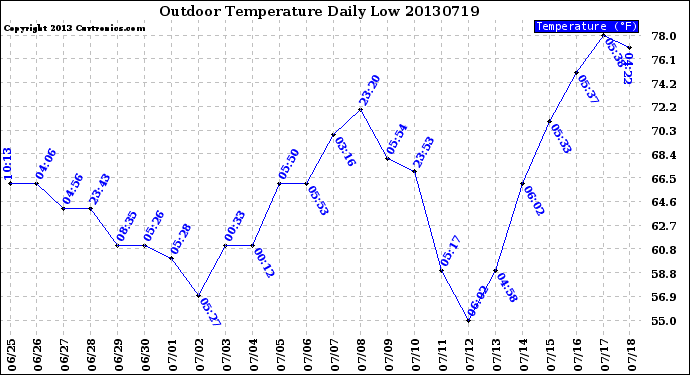 Milwaukee Weather Outdoor Temperature<br>Daily Low