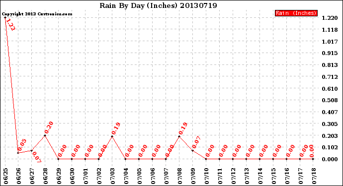 Milwaukee Weather Rain<br>By Day<br>(Inches)