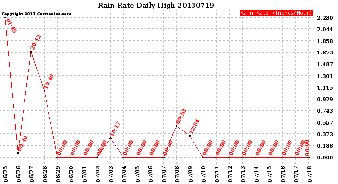 Milwaukee Weather Rain Rate<br>Daily High