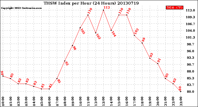 Milwaukee Weather THSW Index<br>per Hour<br>(24 Hours)