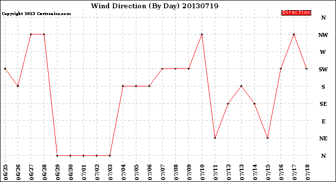 Milwaukee Weather Wind Direction<br>(By Day)