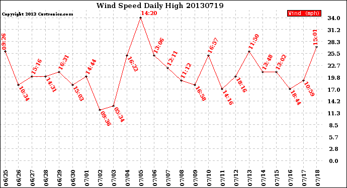 Milwaukee Weather Wind Speed<br>Daily High