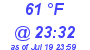 Milwaukee Weather Dewpoint High Low Today