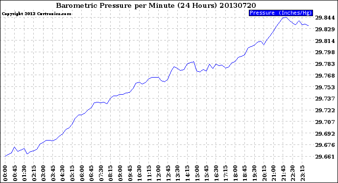 Milwaukee Weather Barometric Pressure<br>per Minute<br>(24 Hours)