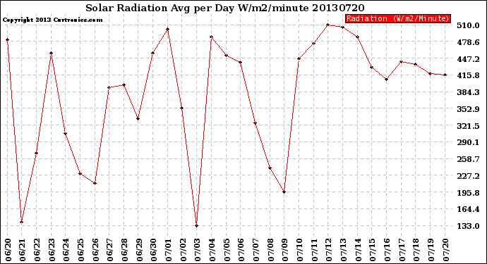 Milwaukee Weather Solar Radiation<br>Avg per Day W/m2/minute