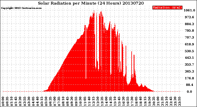 Milwaukee Weather Solar Radiation<br>per Minute<br>(24 Hours)