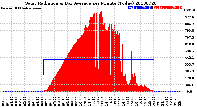 Milwaukee Weather Solar Radiation<br>& Day Average<br>per Minute<br>(Today)