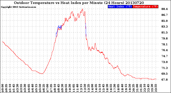 Milwaukee Weather Outdoor Temperature<br>vs Heat Index<br>per Minute<br>(24 Hours)