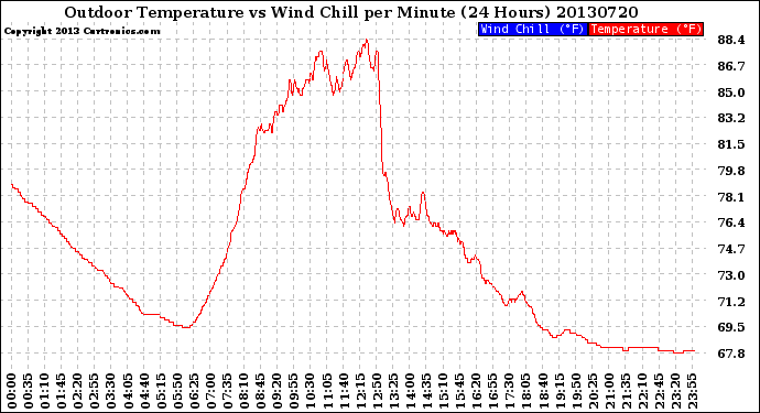 Milwaukee Weather Outdoor Temperature<br>vs Wind Chill<br>per Minute<br>(24 Hours)