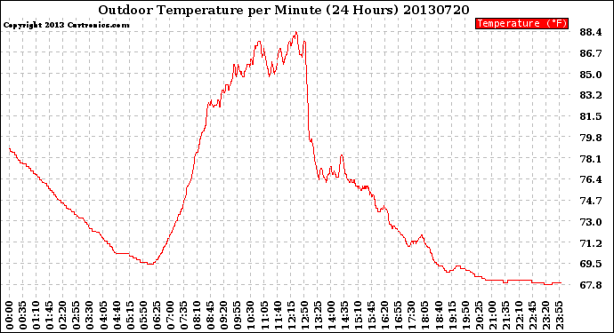 Milwaukee Weather Outdoor Temperature<br>per Minute<br>(24 Hours)