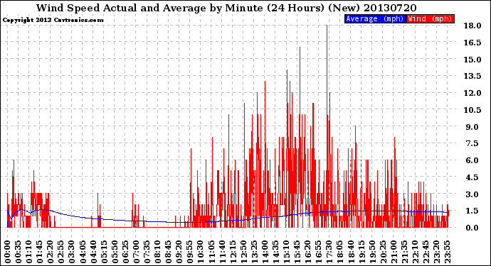 Milwaukee Weather Wind Speed<br>Actual and Average<br>by Minute<br>(24 Hours) (New)