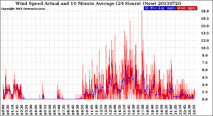 Milwaukee Weather Wind Speed<br>Actual and 10 Minute<br>Average<br>(24 Hours) (New)