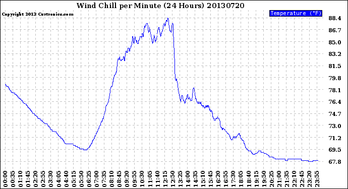 Milwaukee Weather Wind Chill<br>per Minute<br>(24 Hours)