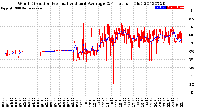 Milwaukee Weather Wind Direction<br>Normalized and Average<br>(24 Hours) (Old)