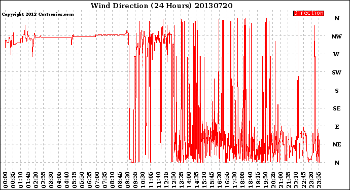 Milwaukee Weather Wind Direction<br>(24 Hours)