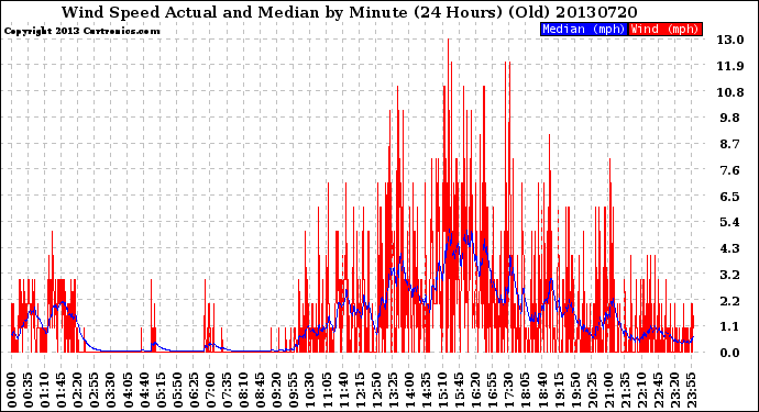 Milwaukee Weather Wind Speed<br>Actual and Median<br>by Minute<br>(24 Hours) (Old)