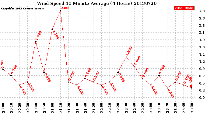 Milwaukee Weather Wind Speed<br>10 Minute Average<br>(4 Hours)