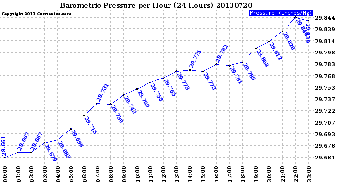 Milwaukee Weather Barometric Pressure<br>per Hour<br>(24 Hours)