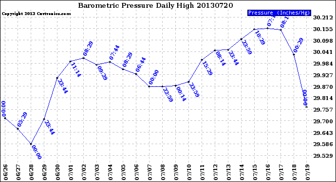 Milwaukee Weather Barometric Pressure<br>Daily High