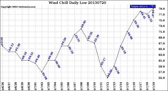 Milwaukee Weather Wind Chill<br>Daily Low