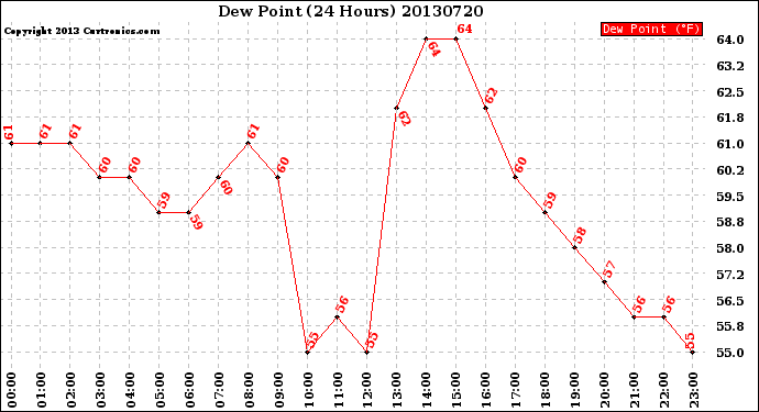 Milwaukee Weather Dew Point<br>(24 Hours)