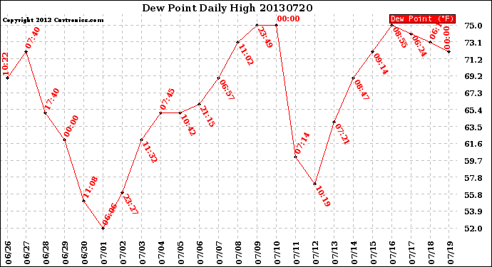 Milwaukee Weather Dew Point<br>Daily High