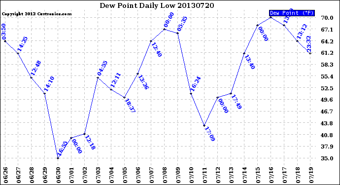 Milwaukee Weather Dew Point<br>Daily Low