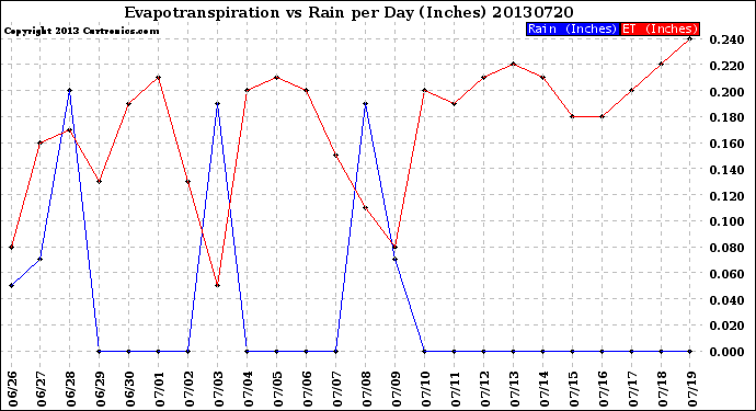 Milwaukee Weather Evapotranspiration<br>vs Rain per Day<br>(Inches)