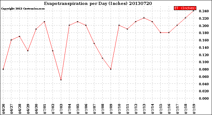 Milwaukee Weather Evapotranspiration<br>per Day (Inches)