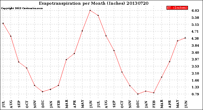 Milwaukee Weather Evapotranspiration<br>per Month (Inches)