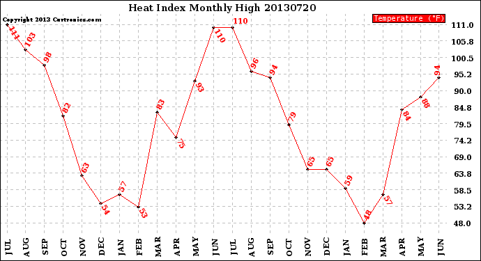 Milwaukee Weather Heat Index<br>Monthly High