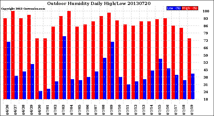 Milwaukee Weather Outdoor Humidity<br>Daily High/Low