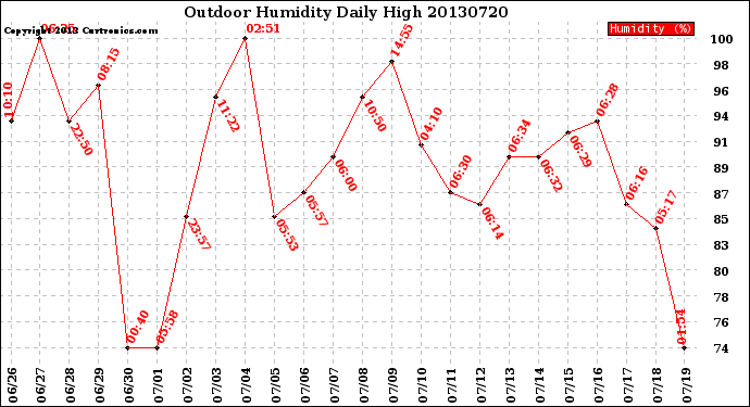 Milwaukee Weather Outdoor Humidity<br>Daily High