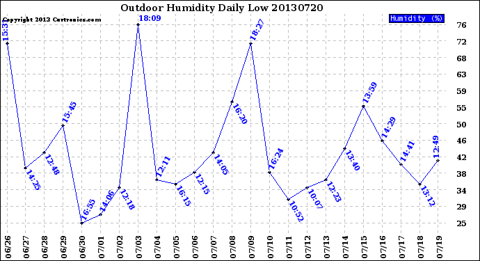 Milwaukee Weather Outdoor Humidity<br>Daily Low