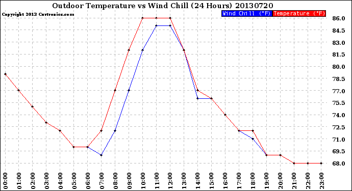 Milwaukee Weather Outdoor Temperature<br>vs Wind Chill<br>(24 Hours)