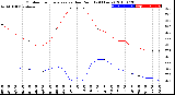 Milwaukee Weather Outdoor Temperature<br>vs Dew Point<br>(24 Hours)