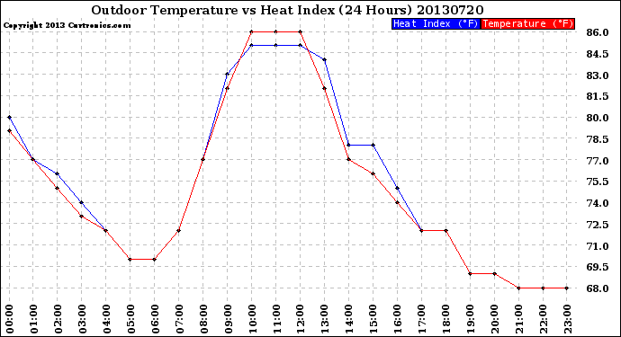 Milwaukee Weather Outdoor Temperature<br>vs Heat Index<br>(24 Hours)