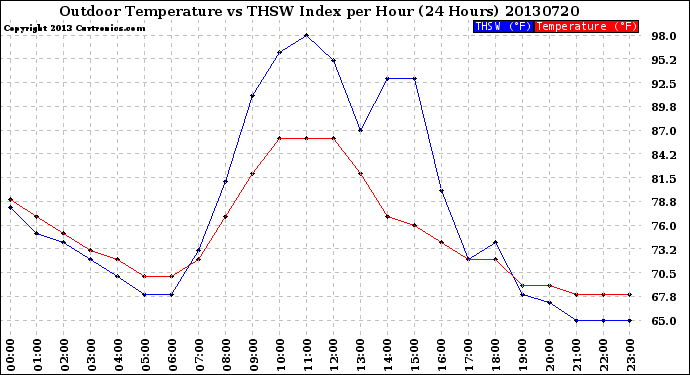 Milwaukee Weather Outdoor Temperature<br>vs THSW Index<br>per Hour<br>(24 Hours)