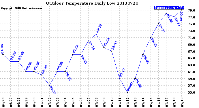 Milwaukee Weather Outdoor Temperature<br>Daily Low